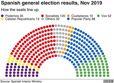 spain election results